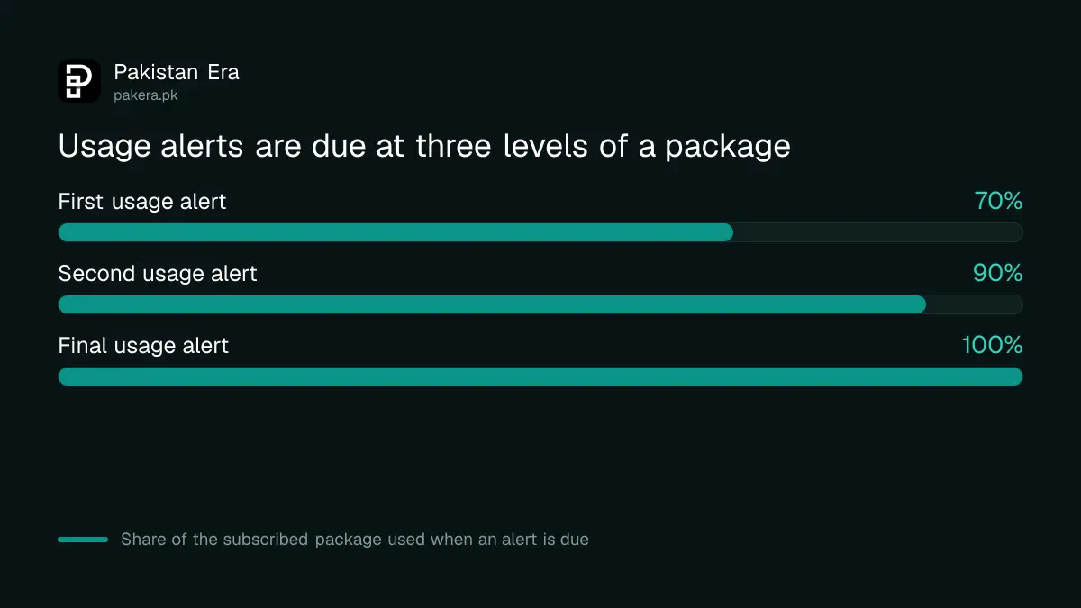 Usage alerts due at 70, 90 and 100 percent of a mobile package under PTA's 2025 amendment