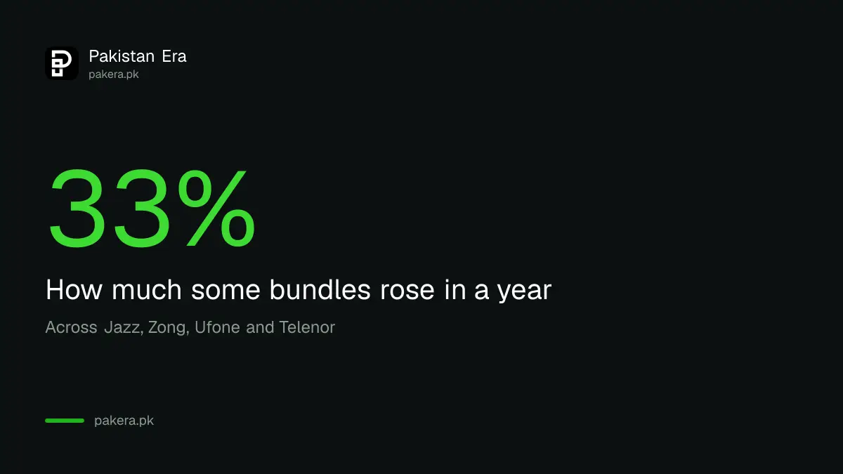 Mobile package prices in Pakistan rose by up to 33 percent in a year