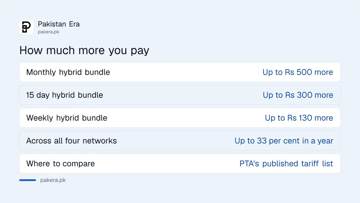 How much mobile package prices rose in Pakistan