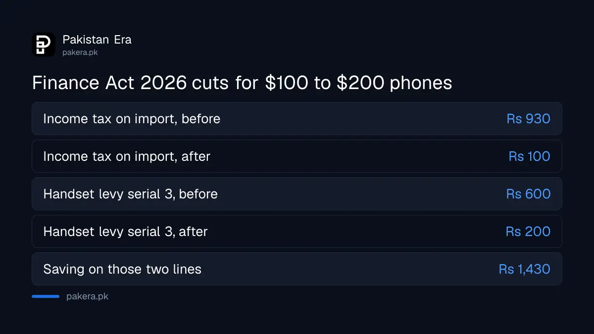 Finance Act 2026 cuts for imported phones in the $100 to $200 bracket: income tax Rs 930 to Rs 100, handset levy Rs 600 to Rs 200