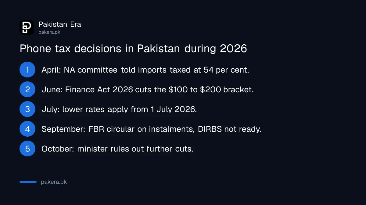 Timeline of mobile phone tax decisions in Pakistan in 2026 from the April committee hearing to the October reply