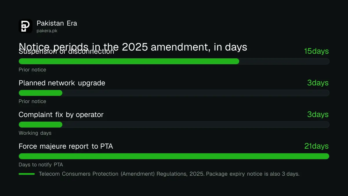 Bar chart of notice periods in days under the 2025 PTA amendment