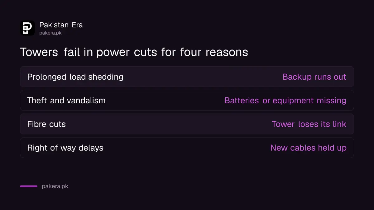 Main reasons mobile signal drops during load shedding in Pakistan, from PTA's survey report