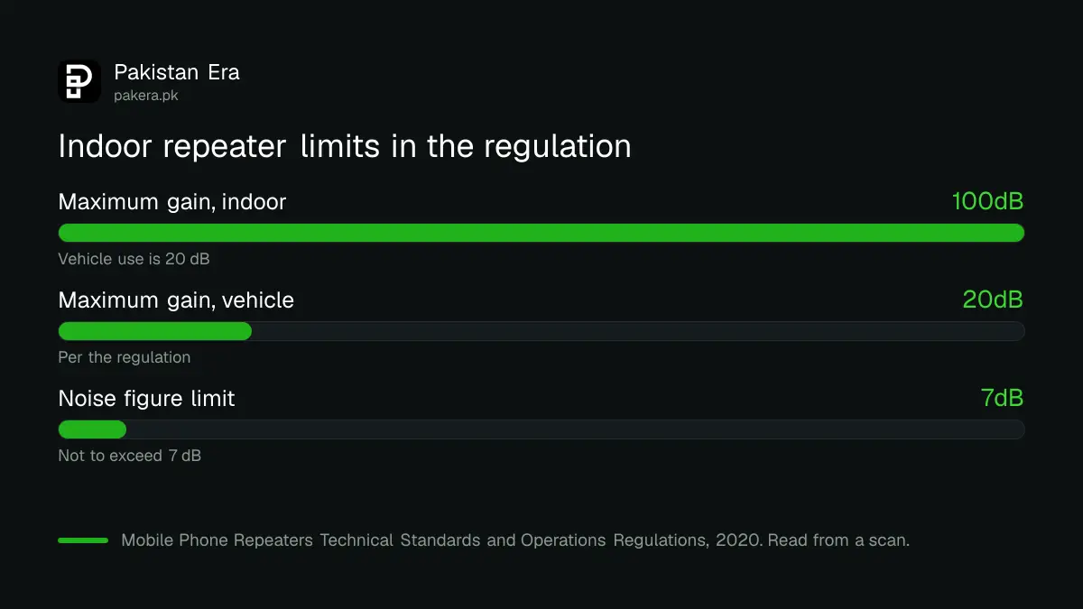 Bar chart of the regulation's gain and noise limits for mobile phone repeaters