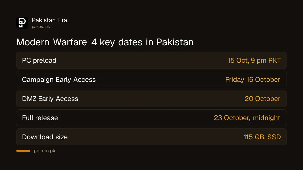 Modern Warfare 4 PC preload, campaign early access and release dates in Pakistan time