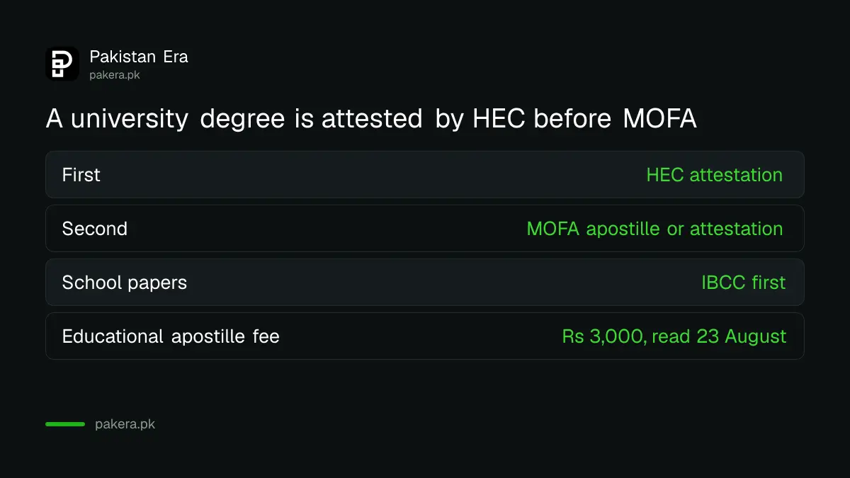 The current order for attesting a Pakistani university degree: HEC first, then the Ministry of Foreign Affairs