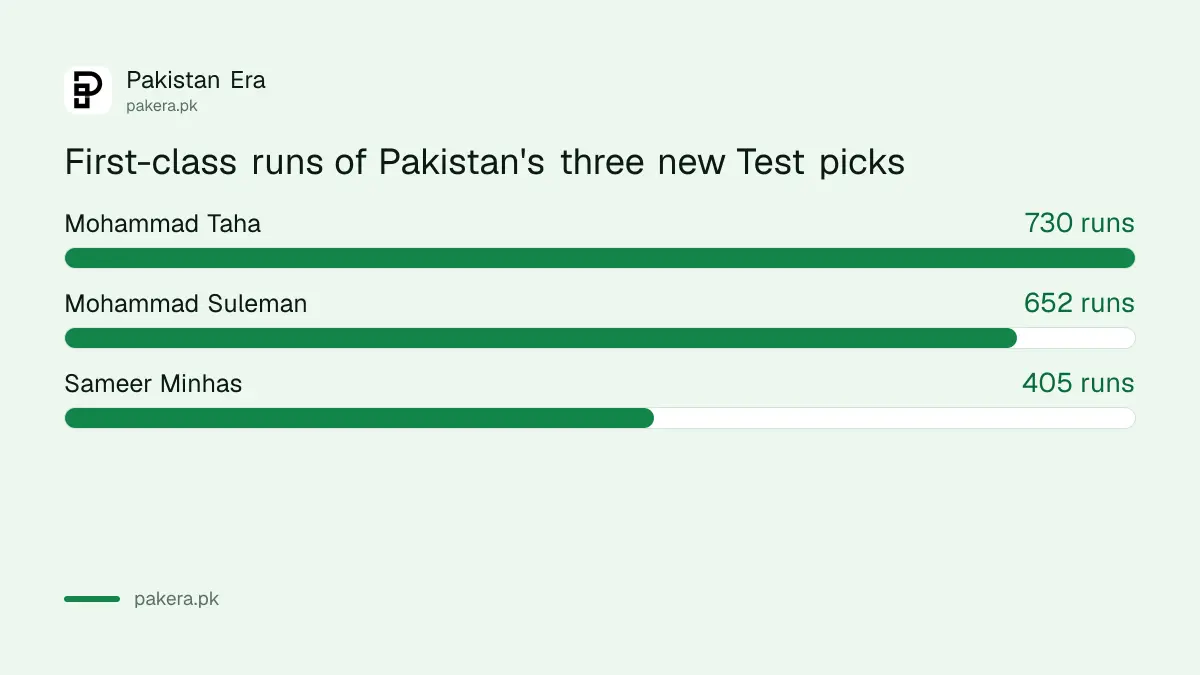 Mohammad Taha 730 runs, Mohammad Suleman 652 runs and Sameer Minhas 405 runs in the President's Trophy Grade-I 2026