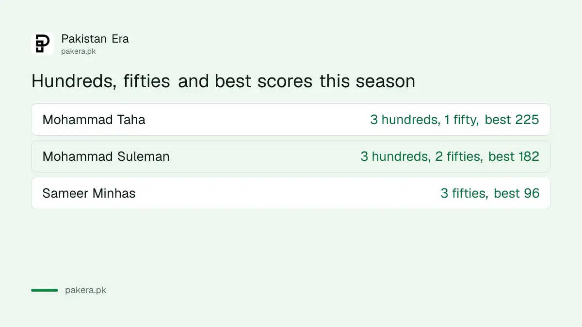 Hundreds scored in the President's Trophy Grade-I 2026: Mohammad Taha 3, Mohammad Suleman 3, Sameer Minhas 0