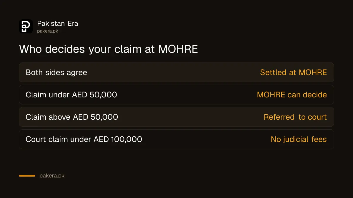 Table showing how a UAE labour complaint is settled or referred to court depending on the claim size