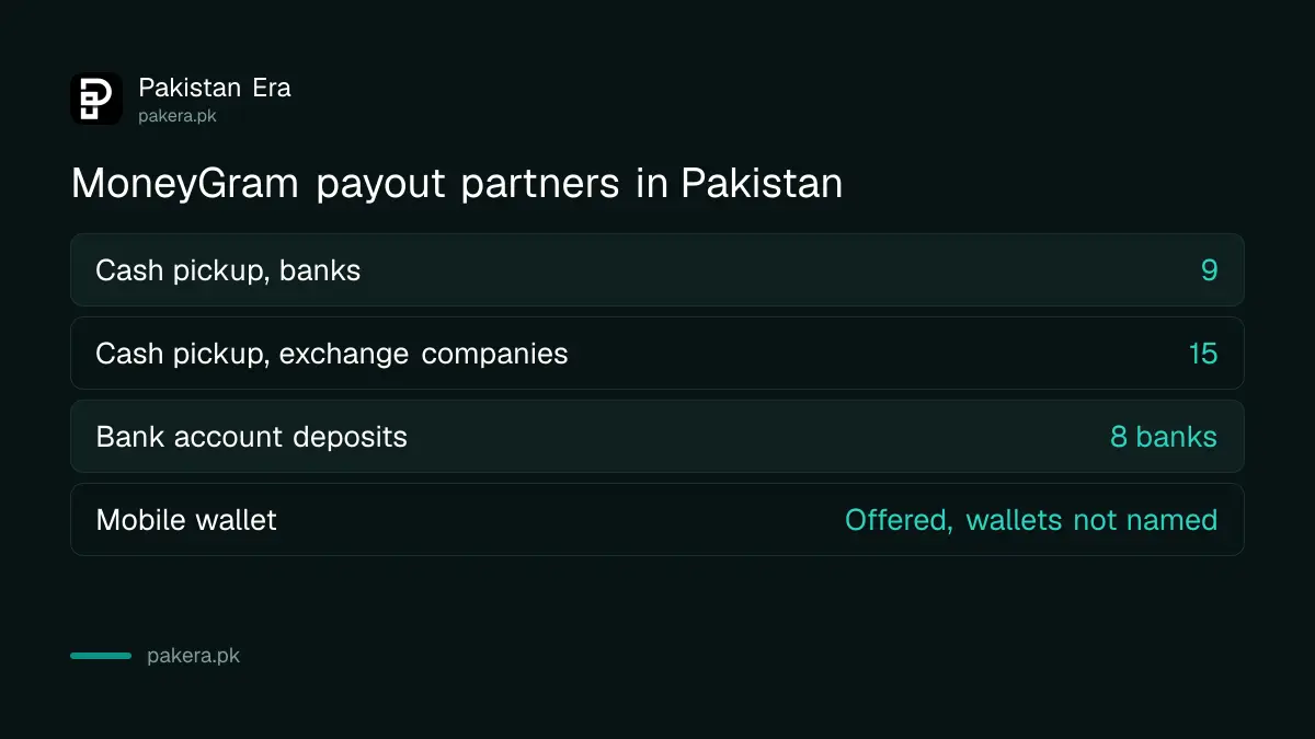 MoneyGram payout partners in Pakistan by cash pickup, bank account and wallet
