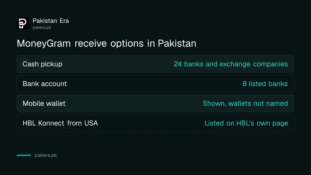 Ways to receive MoneyGram money in Pakistan compared