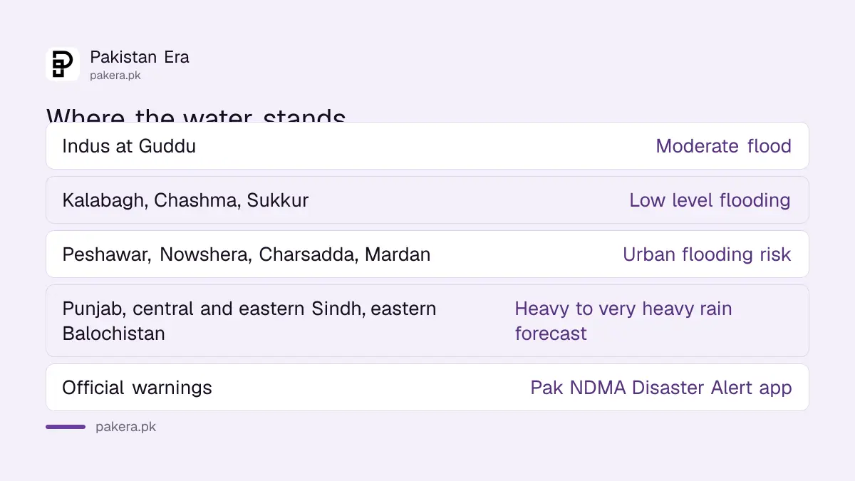 River flood levels and urban flooding risk in Pakistan in early August 2026