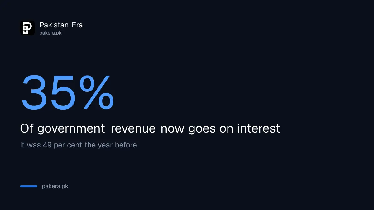 Interest now takes 35 per cent of Pakistan's government revenue
