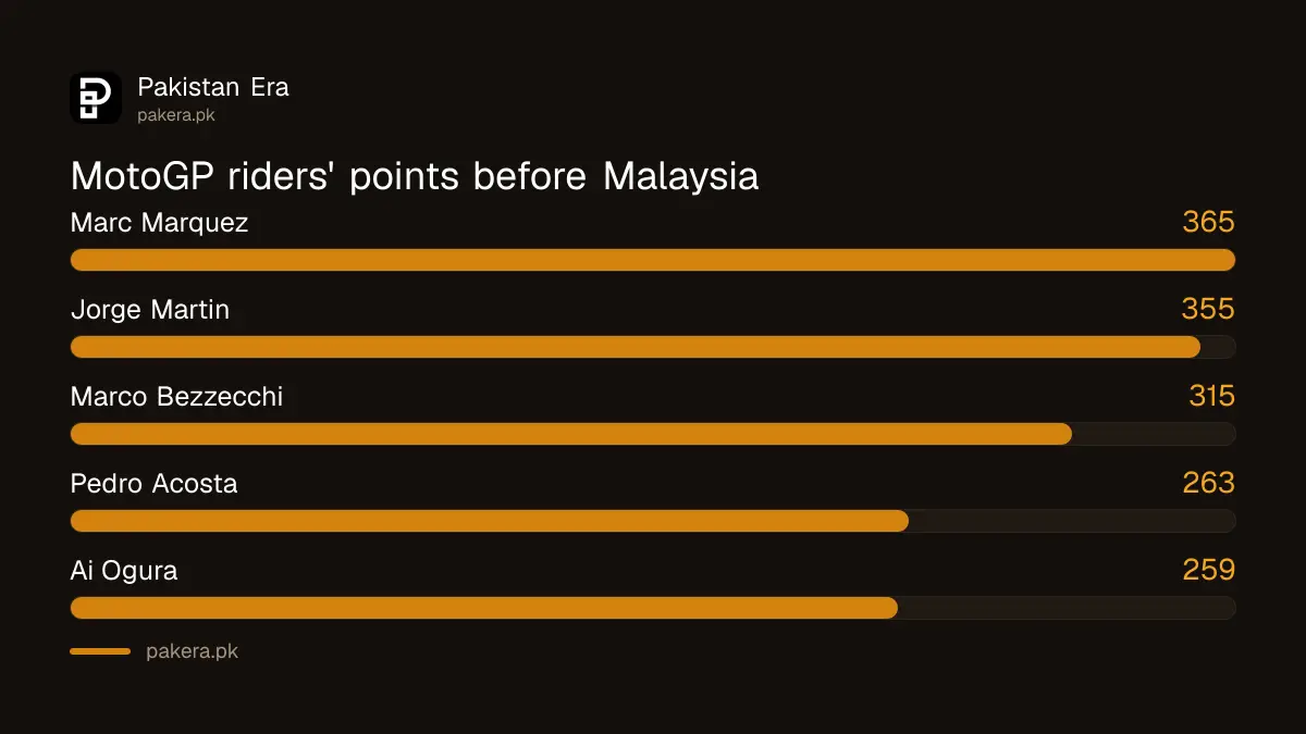 MotoGP 2026 riders' standings before Malaysia, Marquez 365 and Martin 355