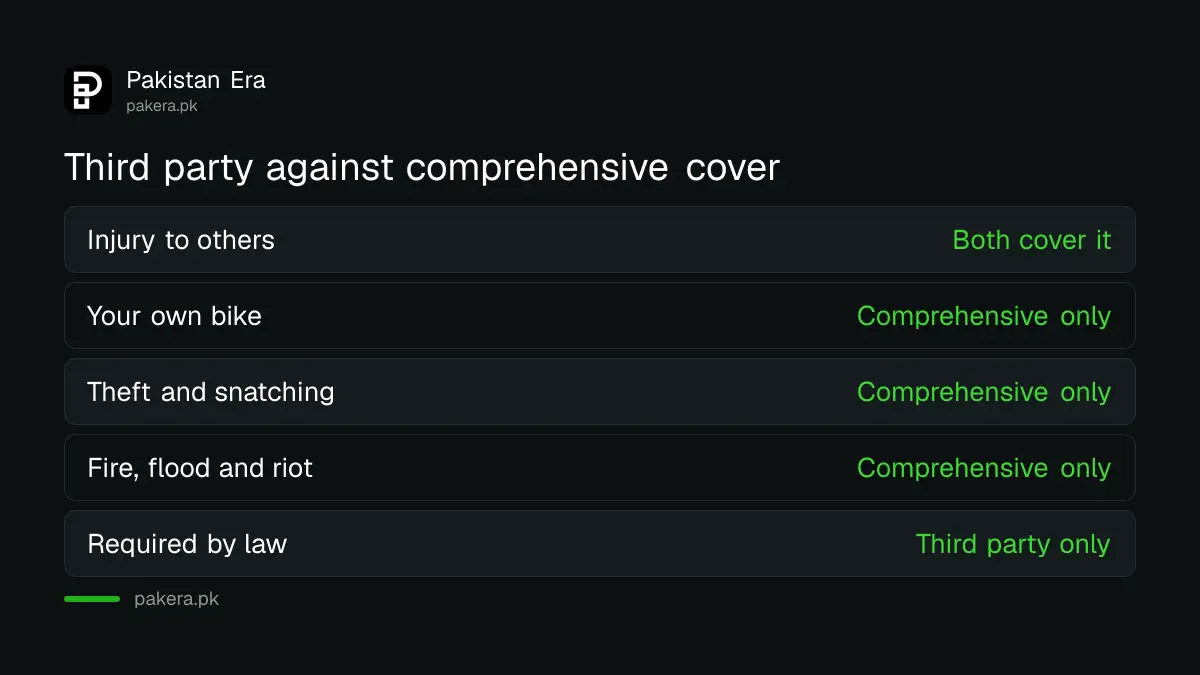Comparison of what third-party and comprehensive motorcycle insurance cover in Pakistan