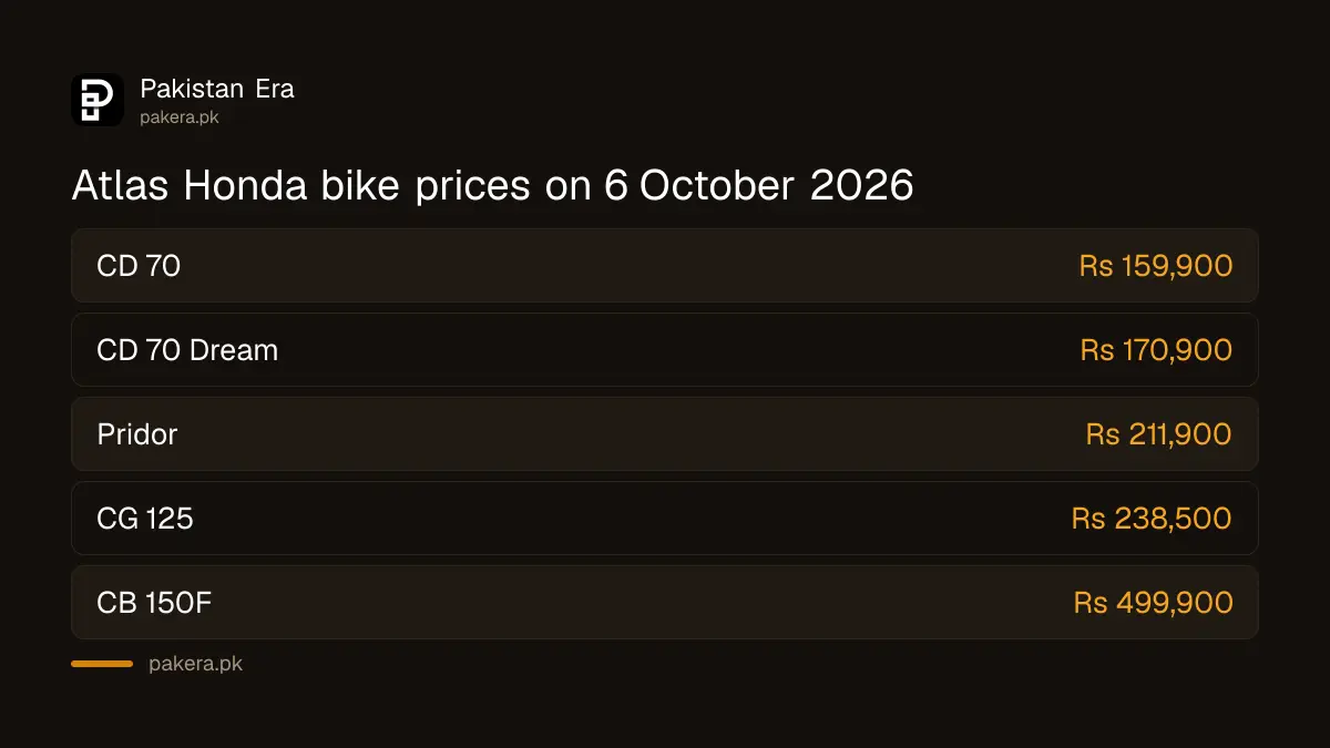 Atlas Honda motorcycle prices in Pakistan on 6 October 2026, from the CD 70 to the CB 150F