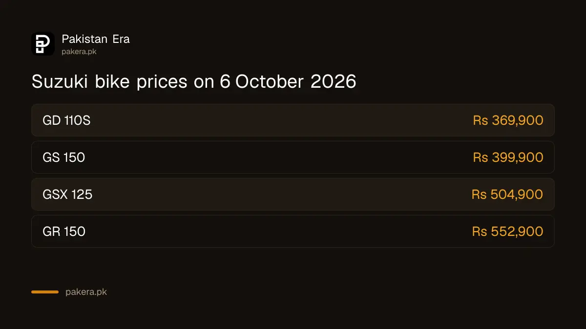 Suzuki motorcycle prices in Pakistan on 6 October 2026, GD 110S, GS 150, GSX 125 and GR 150