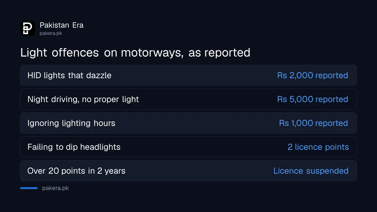 Reported NHMP fines for light-related offences on motorways