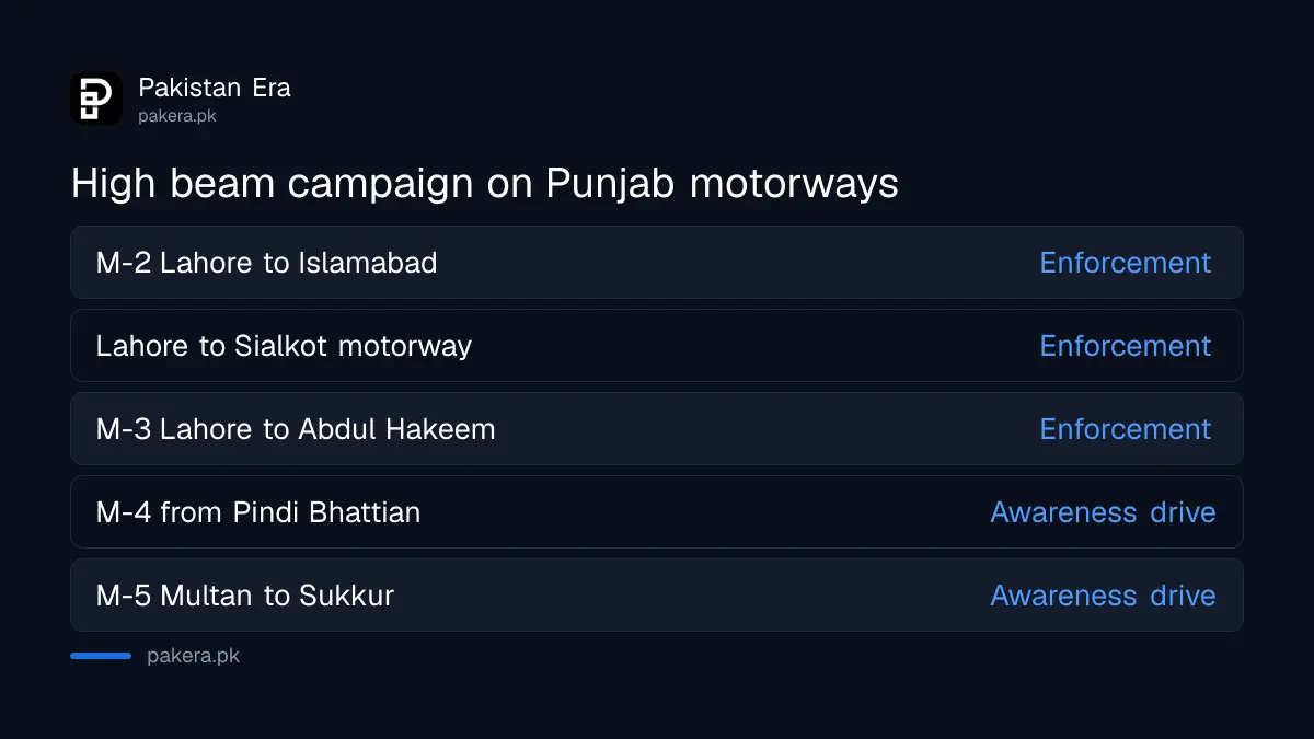 Which Punjab motorways have high beam enforcement and which have awareness only