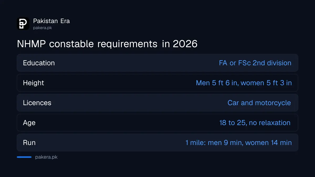 NHMP constable height, chest, licence and age requirements in 2026