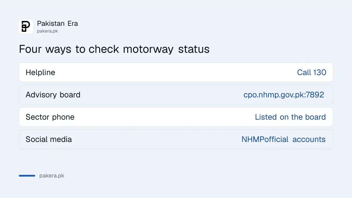 Four ways to check if a Pakistan motorway is open: helpline 130, NHMP travel advisory board, sector phones and NHMP social accounts