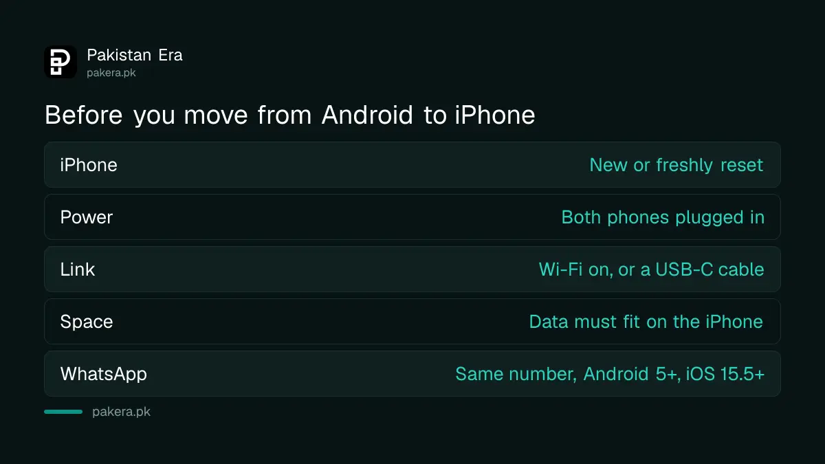 What you need to move from Android to iPhone: both phones plugged in, Wi-Fi on, Move to iOS app, a new or reset iPhone, the same WhatsApp number