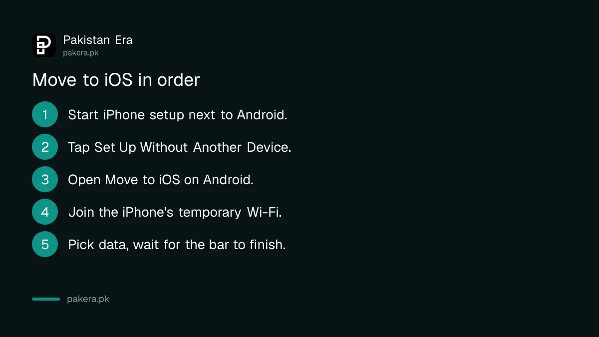 Steps to move data from Android to iPhone with Move to iOS: start setup, choose without another Apple device, open Move to iOS, connect, pick data, wait for the bar