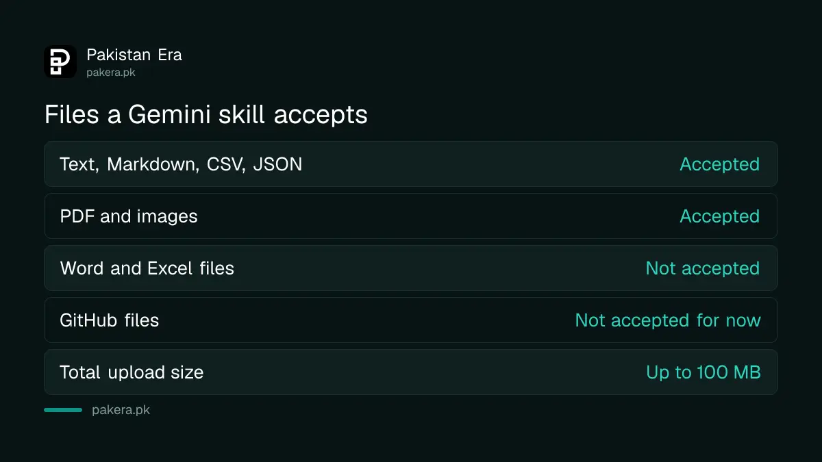 Files a Gemini skill accepts: text, PDF, images, CSV and JSON. Word and Excel files are not accepted