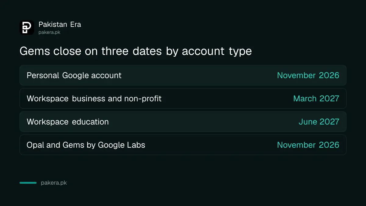 Gems removal dates: November 2026 for personal Google accounts, March 2027 for Workspace business accounts, June 2027 for education accounts