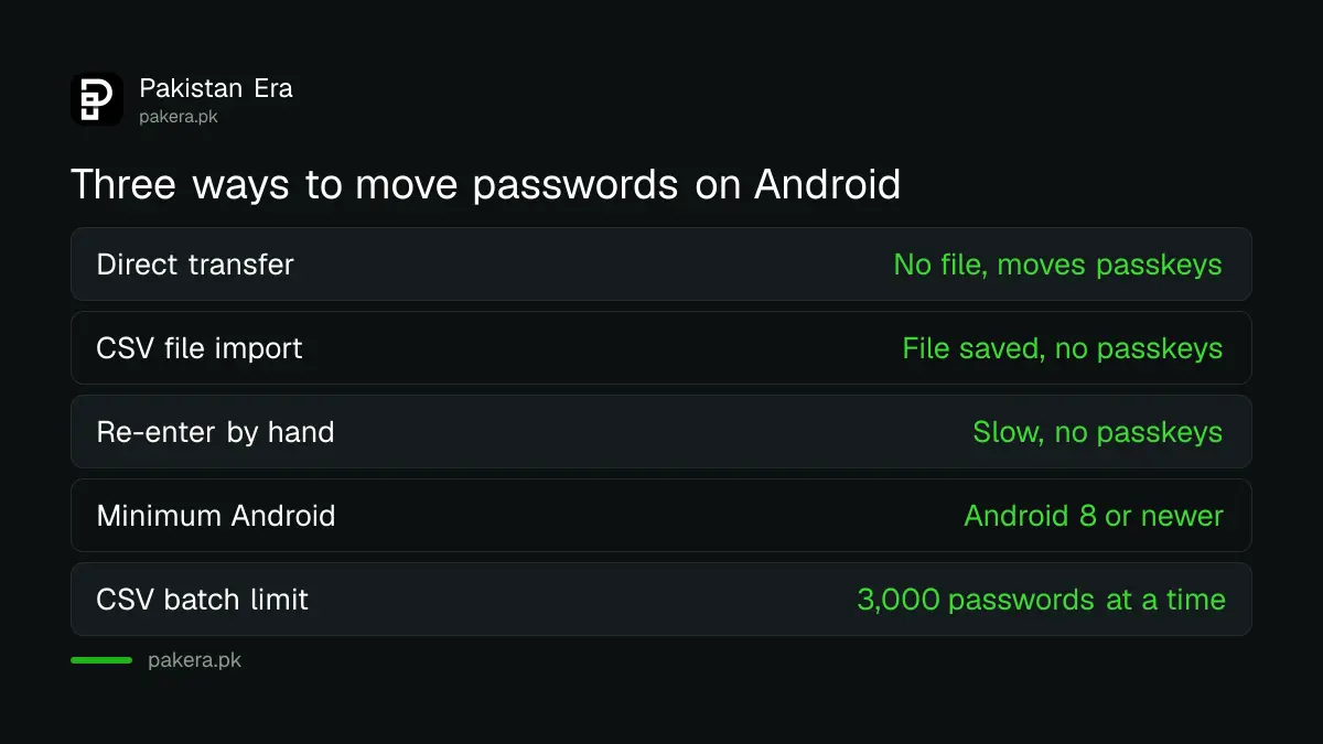 Comparison of three ways to move passwords on Android in Pakistan: direct transfer, CSV file and manual re-entry