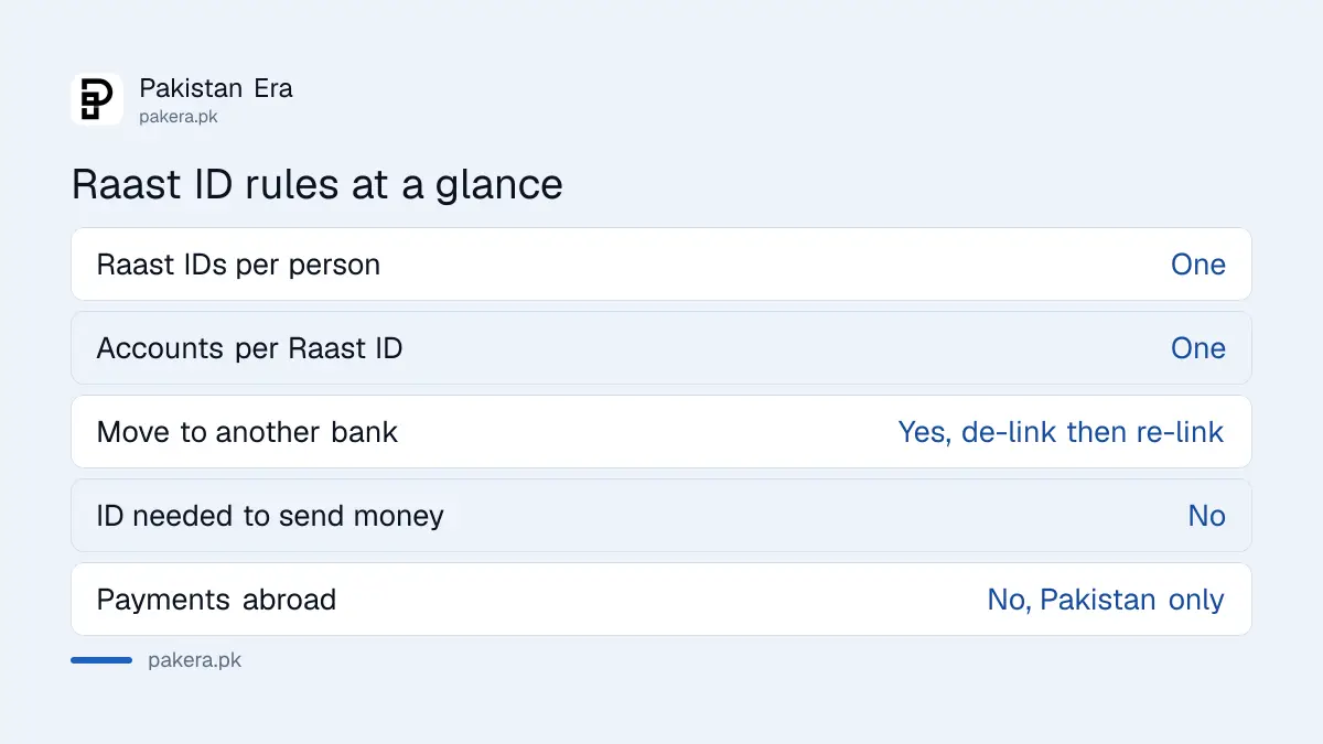 Raast ID rules on moving, sending and receiving in Pakistan