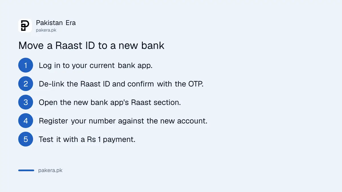 Steps to move a Raast ID from one bank to another in Pakistan