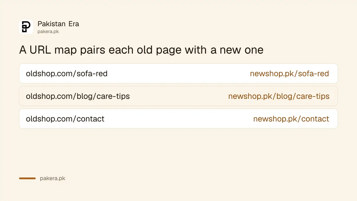 Example of old URLs mapped to new URLs with 301 redirects