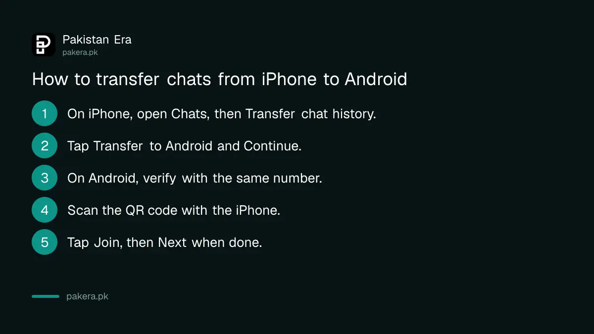 Steps to transfer WhatsApp chats from iPhone to Android in Pakistan