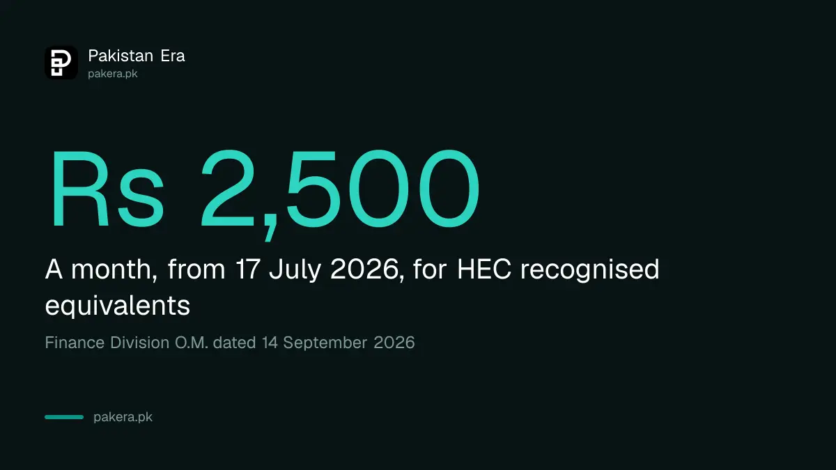 M.Phil Allowance Rs 2,500 a month for federal employees with HEC equivalent degrees from 17 July 2026