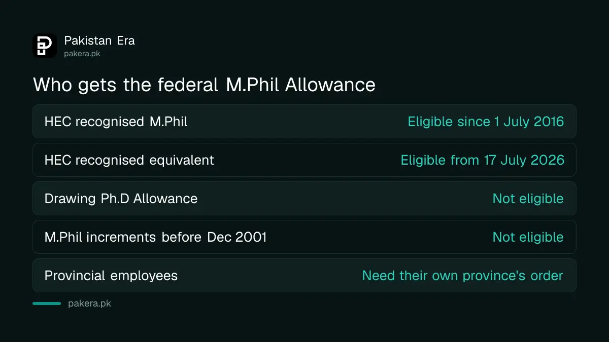 Who can and cannot claim the federal M.Phil Allowance under the 2016 and 2026 Finance Division orders