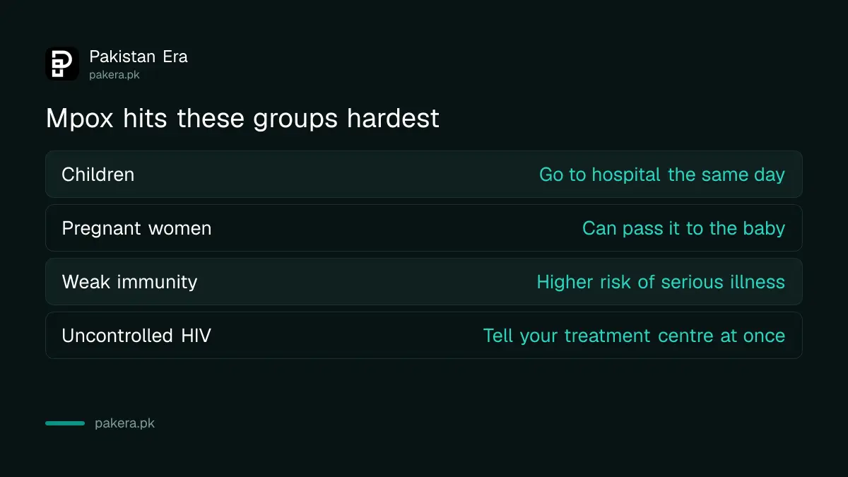 Groups at higher risk from mpox: children, pregnant women, people with weak immunity or uncontrolled HIV
