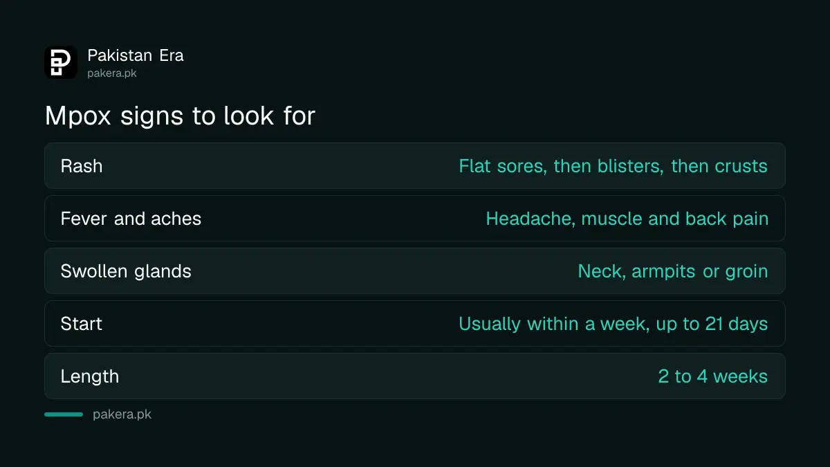 Mpox signs: rash that blisters and crusts, fever, sore throat, headache, body aches, swollen lymph nodes