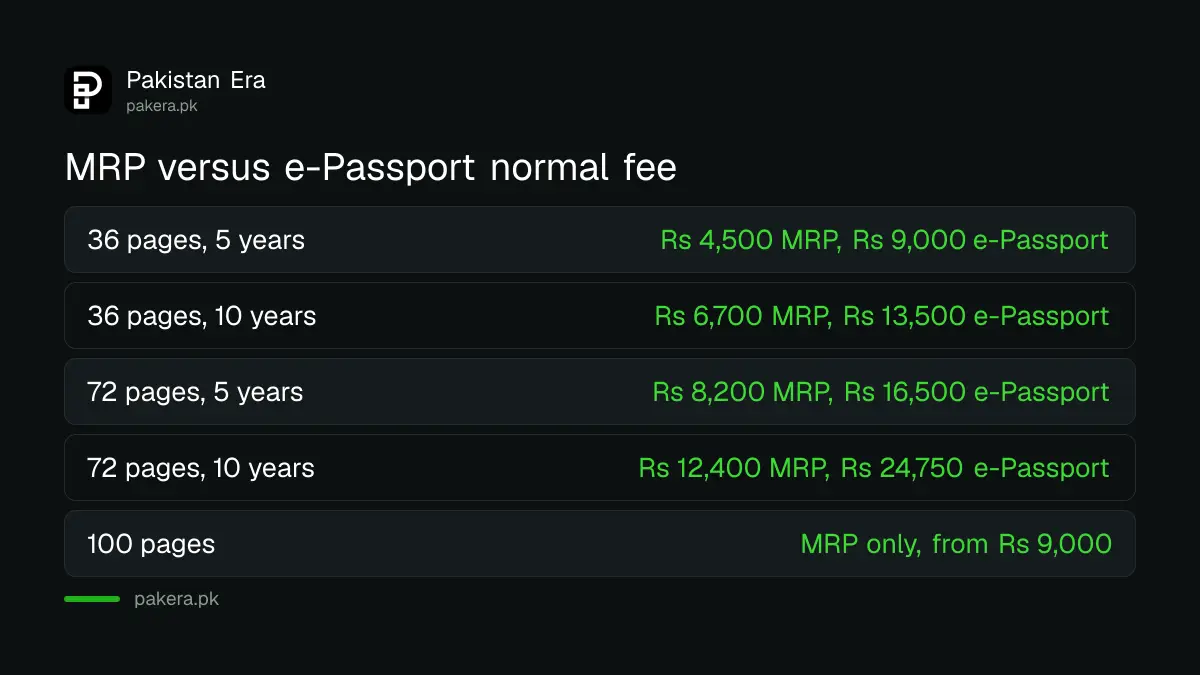 MRP and e-Passport normal fee comparison in Pakistan, 36 and 72 pages