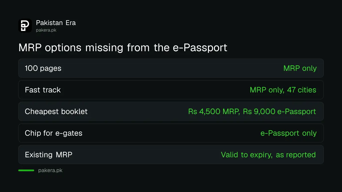Passport options available on MRP but not on e-Passport in Pakistan