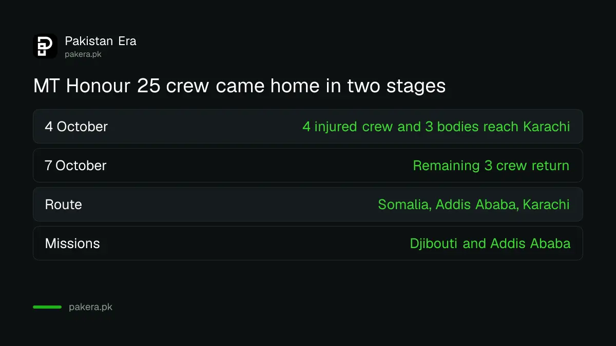 Timeline of the MT Honour 25 repatriation: 4 October first flight to Karachi, 7 October last three crew return