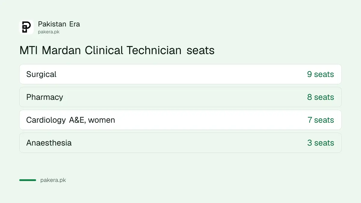 MTI Mardan Clinical Technician seats: surgical 9, pharmacy 8, cardiology for women 7, anaesthesia 3
