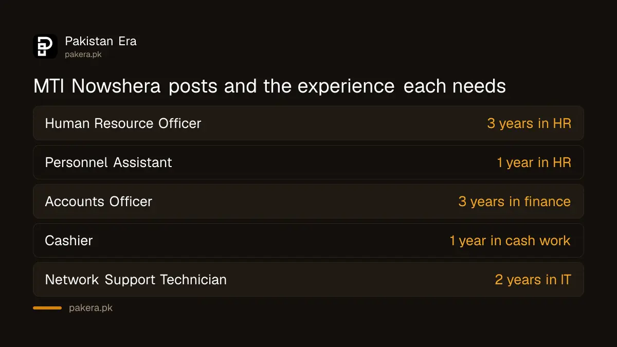 MTI Nowshera jobs 2026 on ETEA project 872, five posts at Qazi Hussain Ahmad Medical Complex