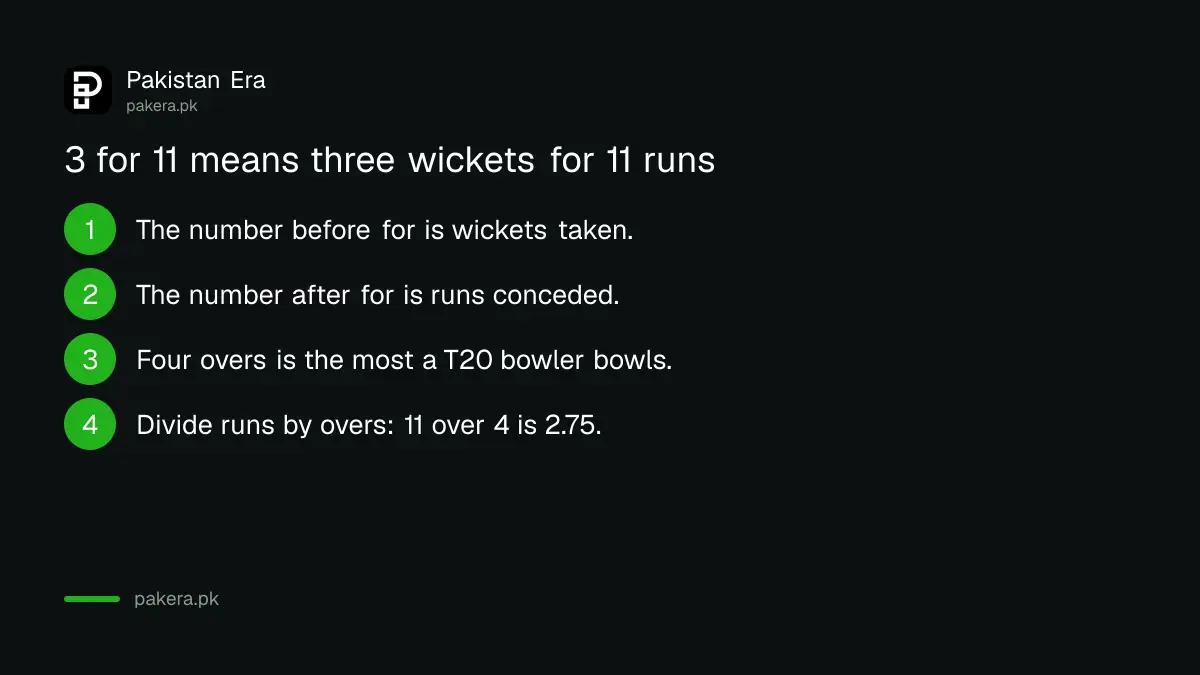How to read the bowling figures 3 for 11 in four overs: wickets, runs, overs and runs an over