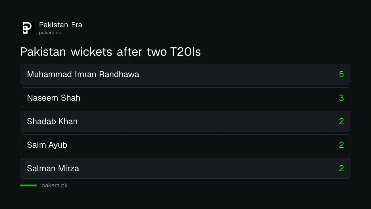 Pakistan wickets after two T20Is: Imran 5, Naseem Shah 3, Shadab Khan 2, Saim Ayub 2, Salman Mirza 2