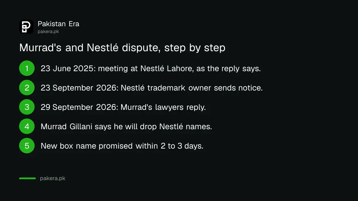 Murrad's and Nestlé dispute timeline: meeting June 2025, legal notice 23 September 2026, reply 29 September, rename announced