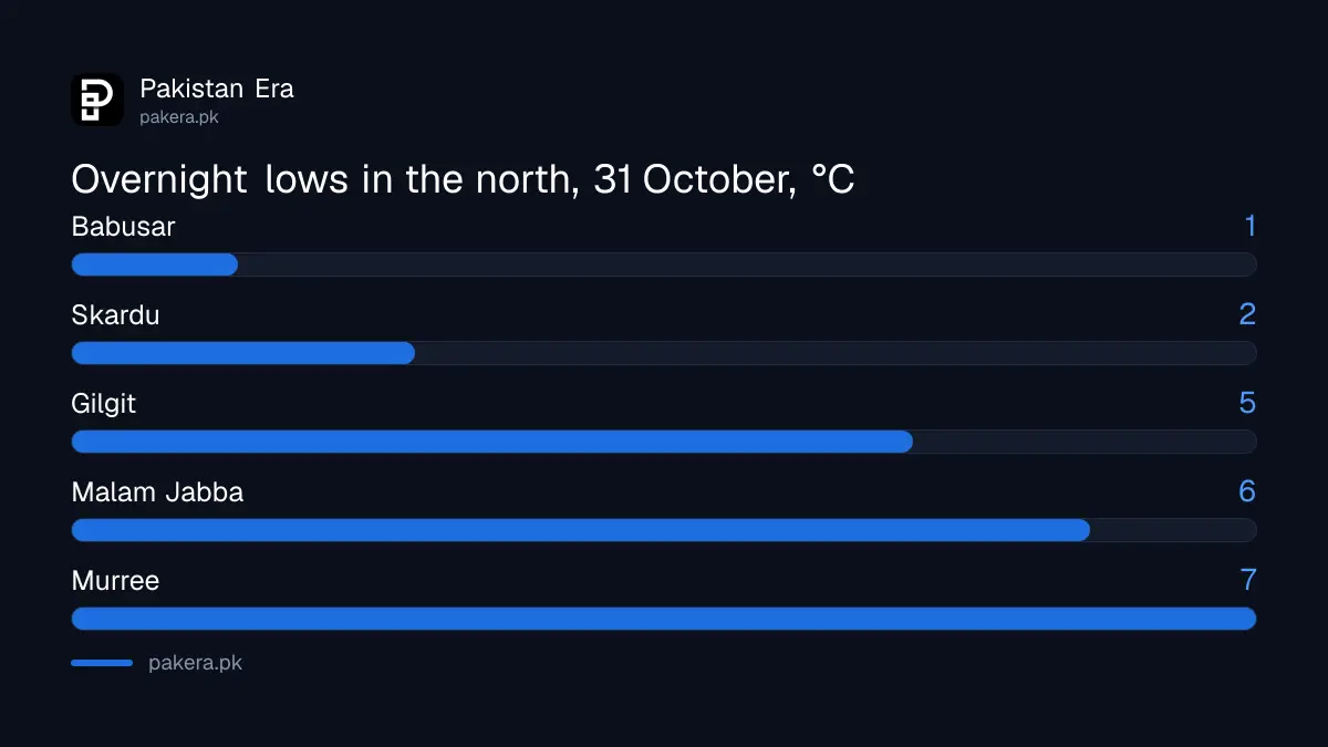 Overnight low temperatures at northern tourist places in Pakistan on PMD's table dated 31 October 2026