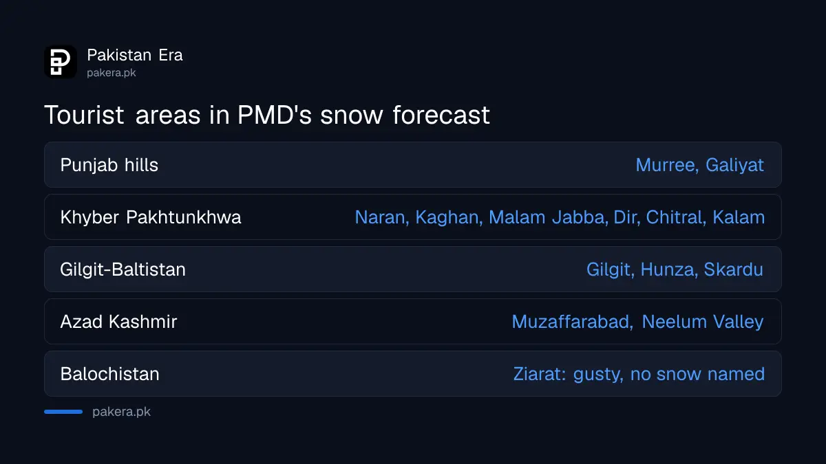 Tourist places in Pakistan where PMD forecasts light mountain snow from 31 October to 4 November 2026