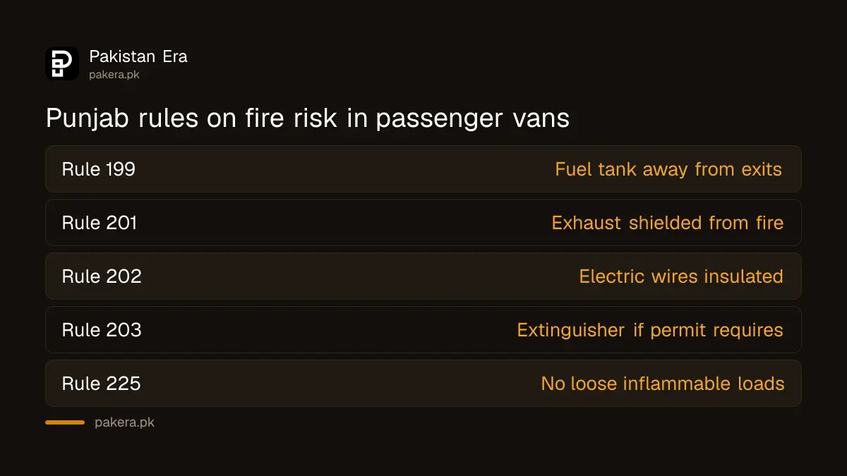 Punjab motor vehicle rules on fuel tanks, wiring and fire extinguishers in passenger vans