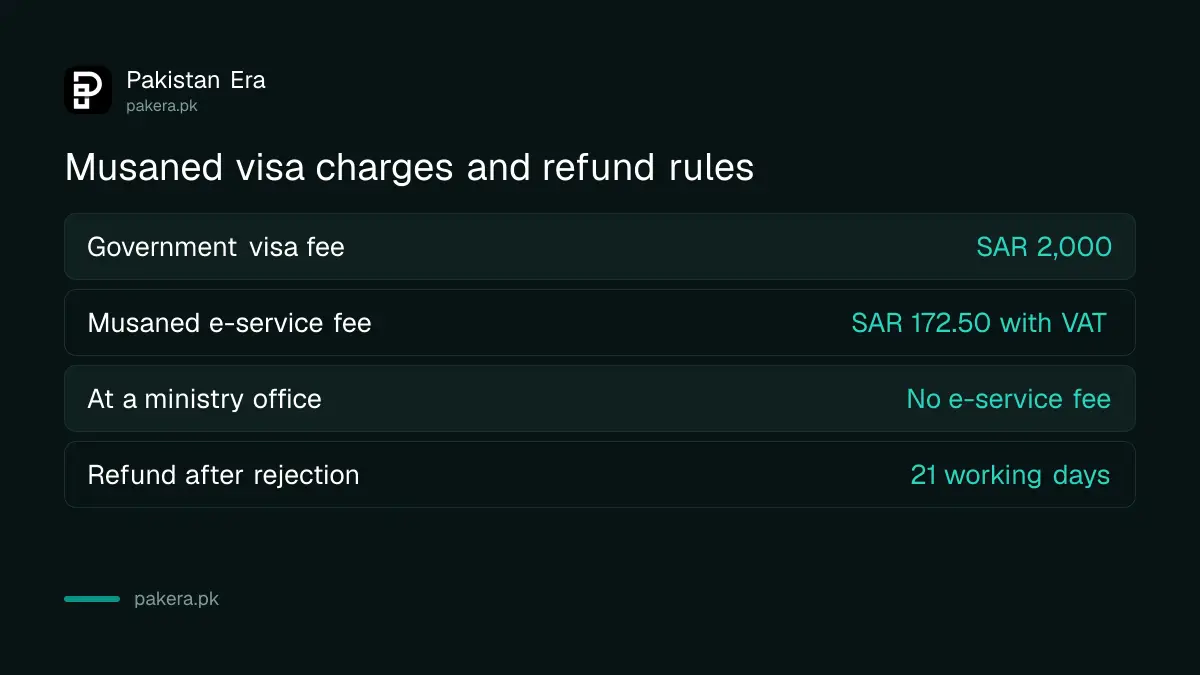 Musaned visa fee of SAR 2,000 and e-service fee of SAR 172.50 compared